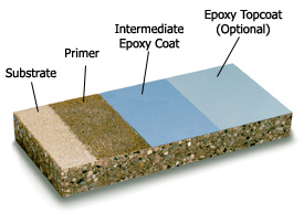 Epoxy and poured flooring