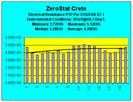 resistance chart
