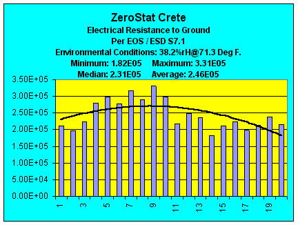 ZS Crete Chart